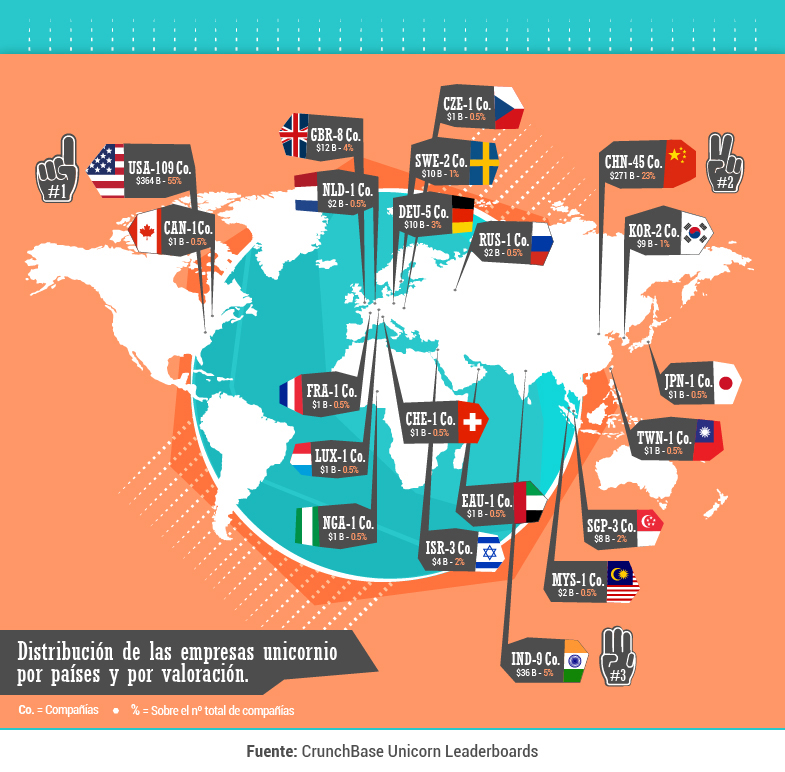 Localización empresas unicornio