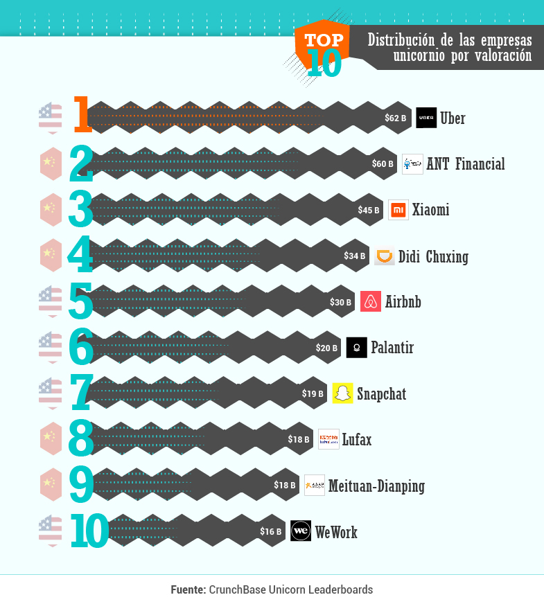 Top 10 empresas unicornio