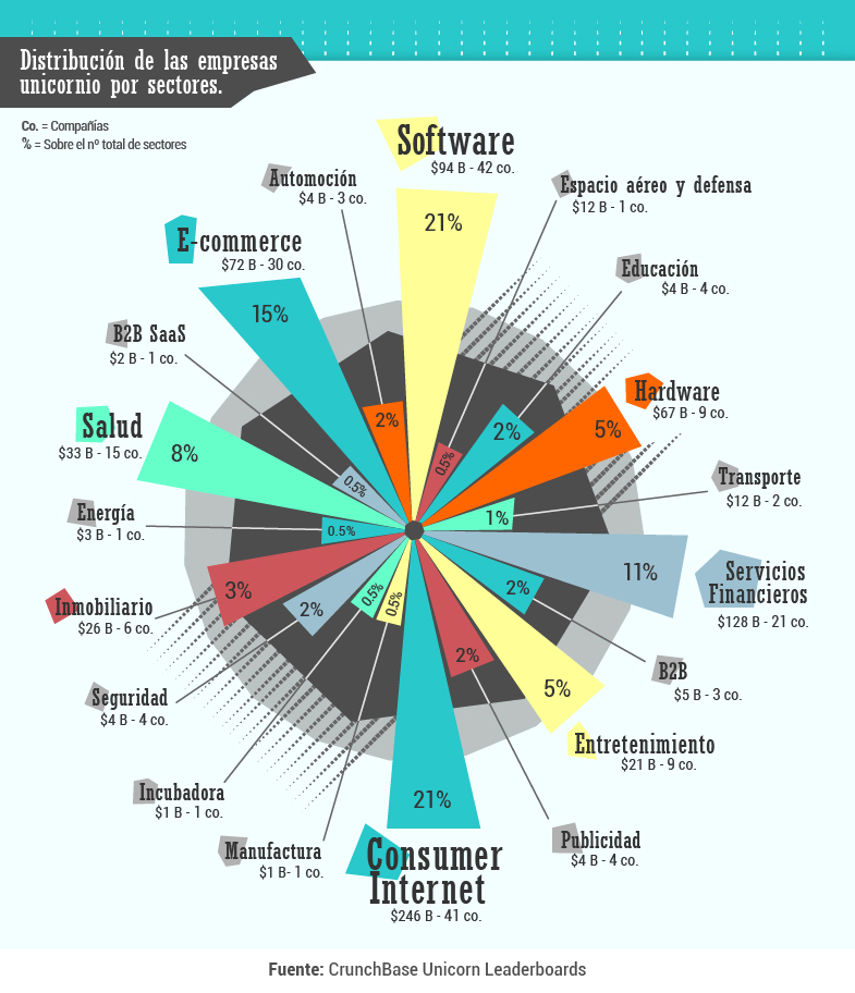 tipos de negocio empresas unicornio
