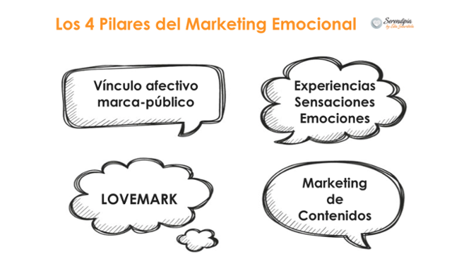 Factores del Marketing Emocional